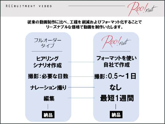 採用向け低価格動画サービス「Rec!ruit」紹介資料